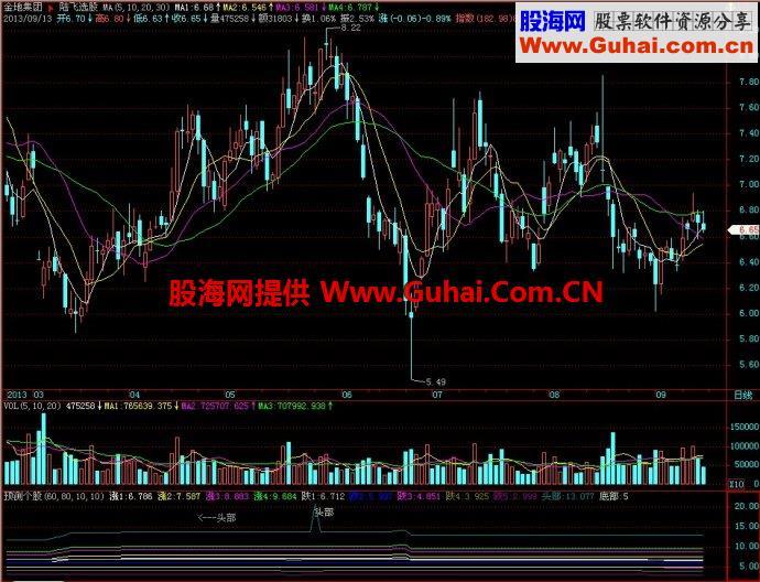 飞狐预测个股副图指标 EA-万能指标公式