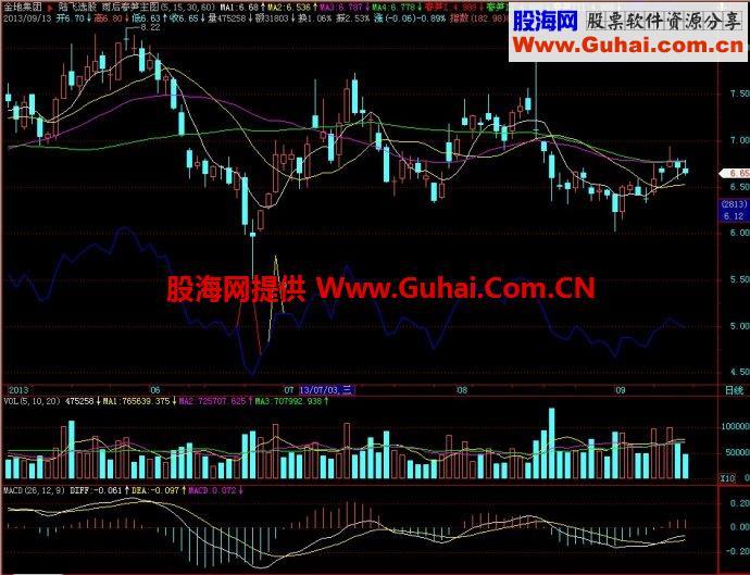 飞狐雨后春笋主图指标 EA-万能指标公式