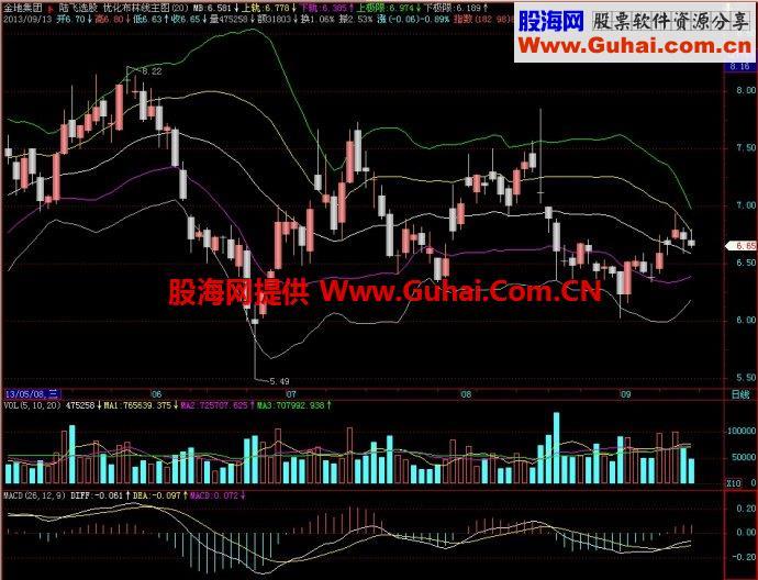 飞狐优化布林线主图指标 EA-万能指标公式