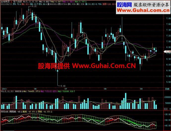 飞狐阴阳K线副图指标 EA-万能指标公式
