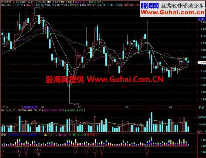 飞狐异能副图指标 EA-万能指标公式