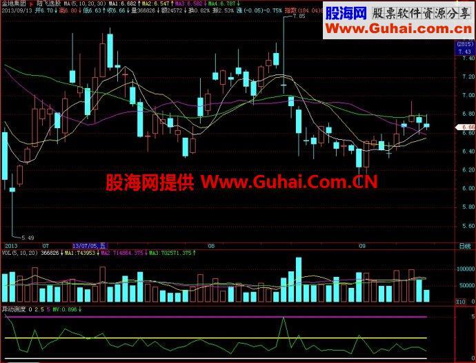 飞狐异动测度副图指标 EA-万能指标公式