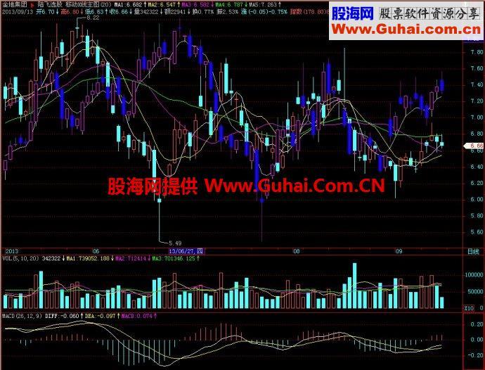飞狐移动K线主图指标 EA-万能指标公式