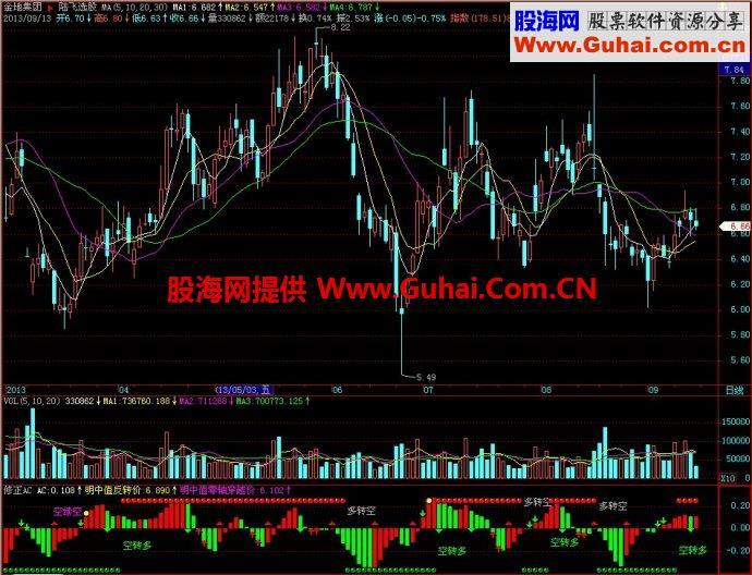 飞狐修正AC/修正AO副图指标 EA-万能指标公式
