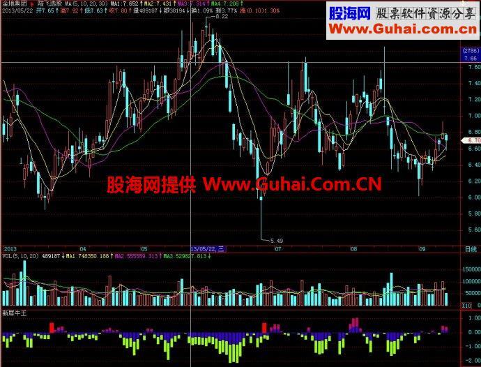 飞狐新犀牛王副图指标 EA-万能指标公式