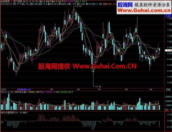 飞狐相对大盘强弱副图指标 EA-万能指标公式