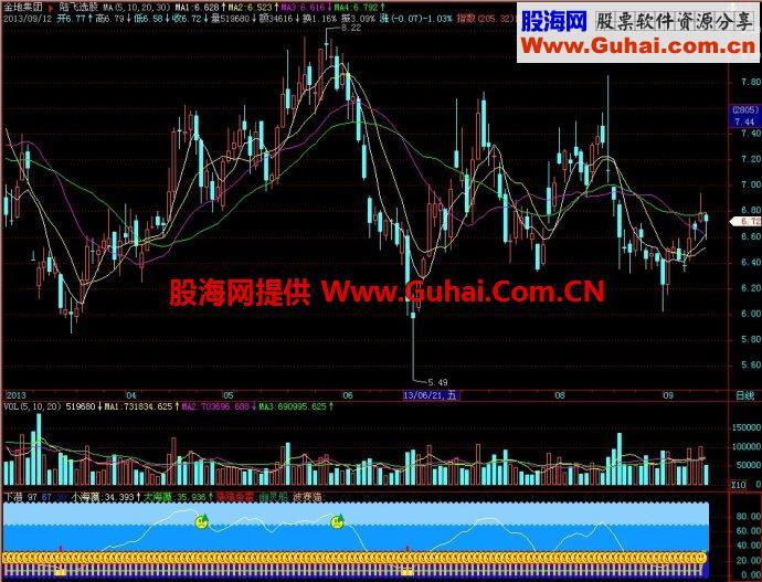 飞狐下潜副图指标 EA-万能指标公式