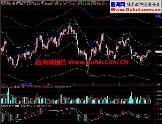飞狐薛氏支撑阻力主图指标 EA-万能指标公式