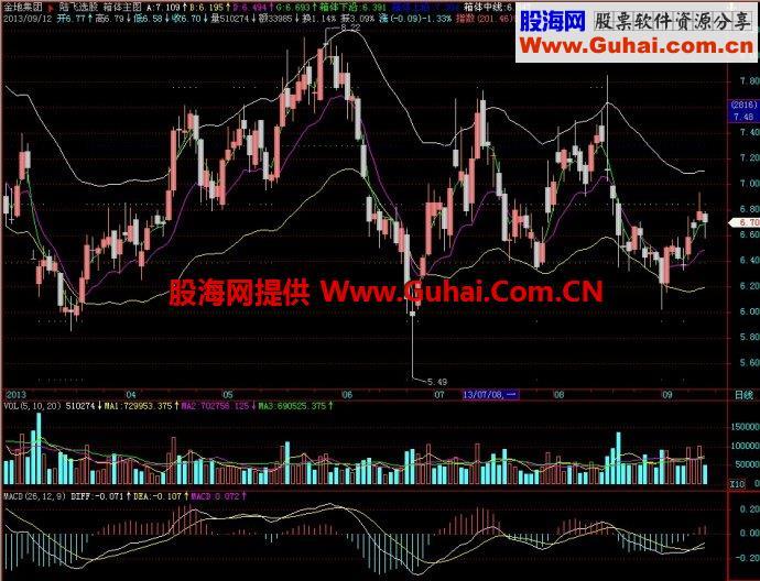 飞狐箱体主图指标 EA-万能指标公式