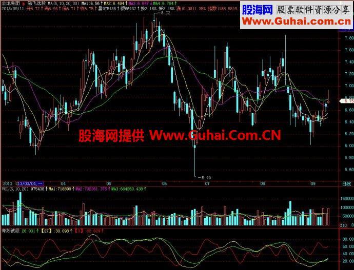飞狐奇妙波段副图指标 EA-万能指标公式