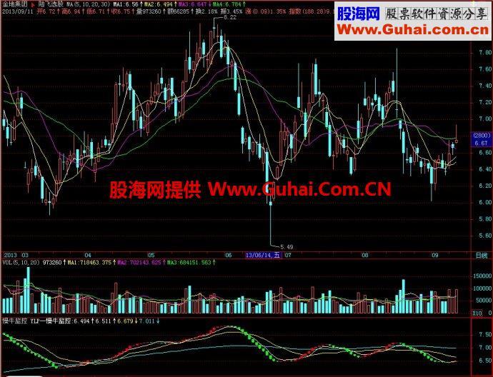 飞狐慢牛监控副图指标 EA-万能指标公式