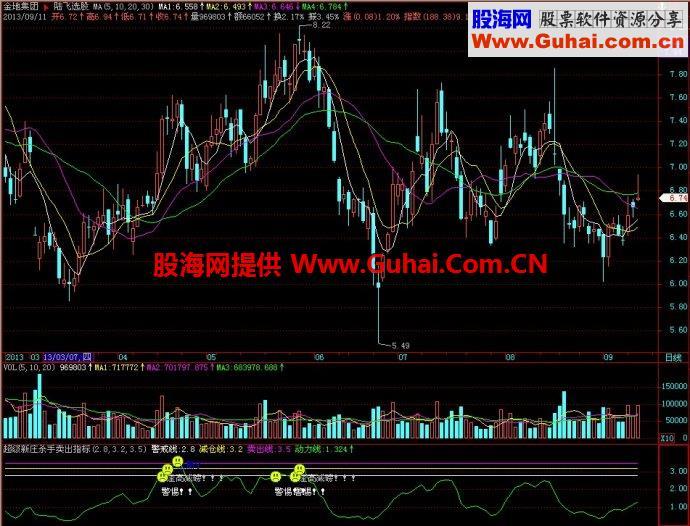 飞狐超级新庄杀手卖出副图指标 EA-万能指标公式