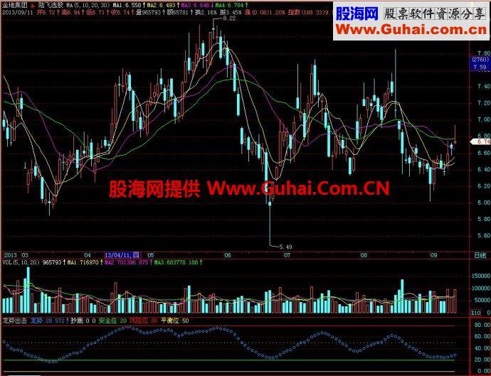 飞狐龙势出击副图指标 EA-万能指标公式