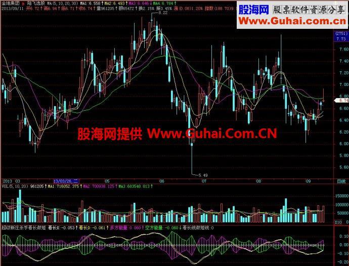 飞狐超级新庄杀手看长做短副图指标 EA-万能指标公式