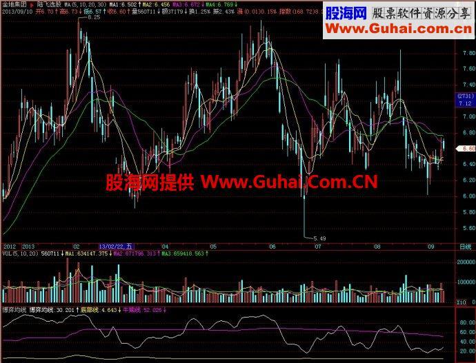 飞狐博弈均线副图指标 EA-万能指标公式