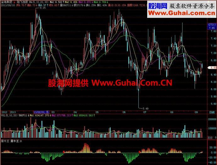 飞狐犀牛王/犀牛副图指标 EA-万能指标公式
