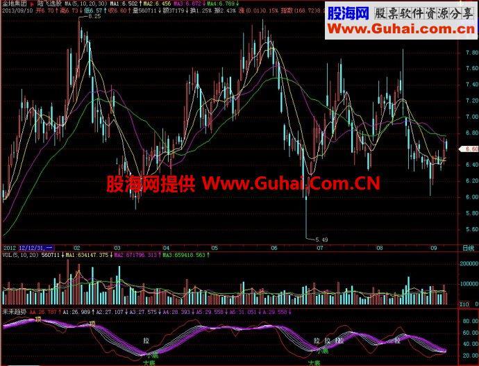 飞狐未来趋势副图指标 EA-万能指标公式