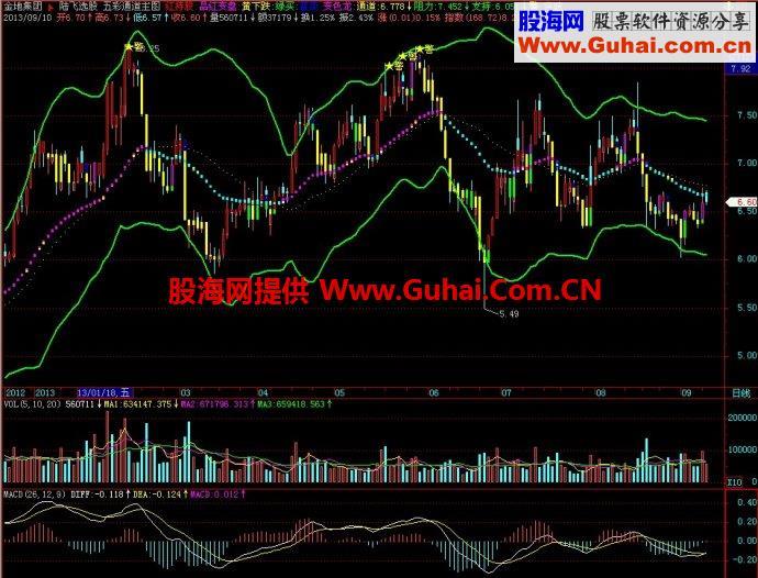 飞狐五彩通道主图指标 EA-万能指标公式