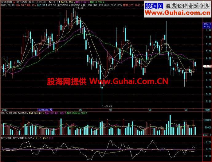飞狐股市趋势副图指标 EA-万能指标公式