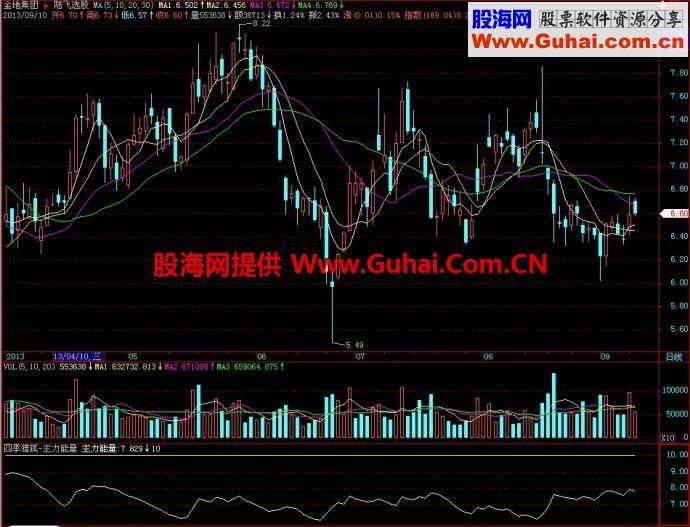 飞狐四季猎狐-主力能量副图指标 EA-万能指标公式