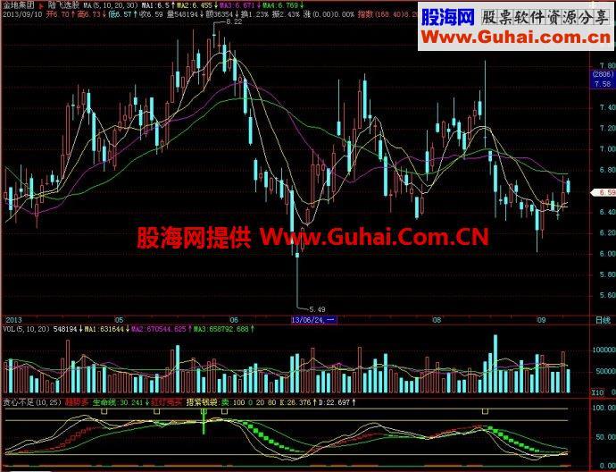 飞狐贪心不足副图指标 EA-万能指标公式