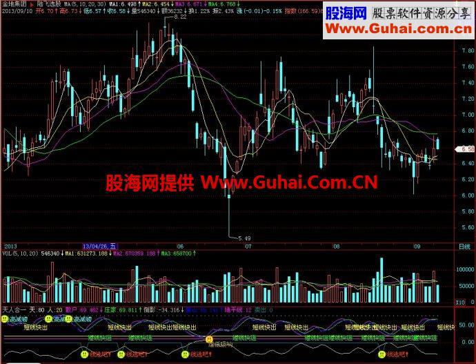 飞狐天人合一副图指标 EA-万能指标公式