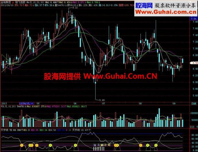 飞狐天字线副图指标 EA-万能指标公式