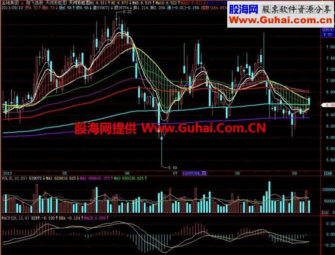 飞狐天河彩虹图主图指标 EA-万能指标公式
