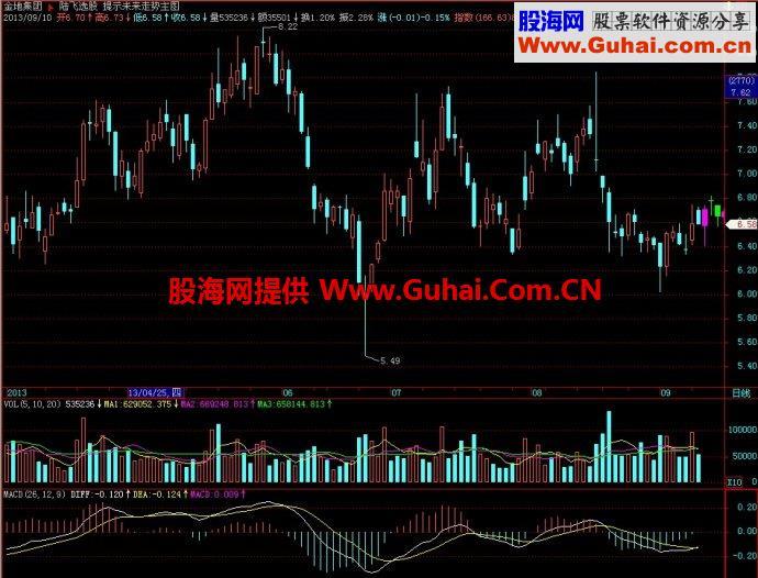 飞狐提示未来走势主图指标 EA-万能指标公式