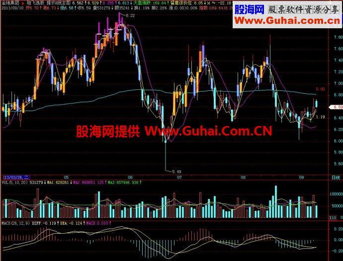 飞狐提示K线主图指标 EA-万能指标公式