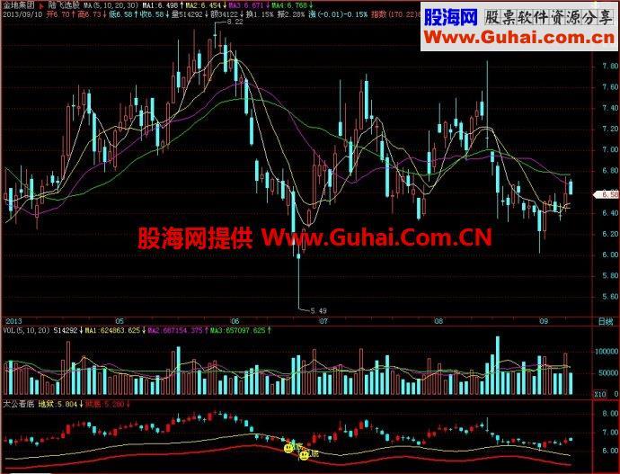 飞狐太公看底副图指标 EA-万能指标公式