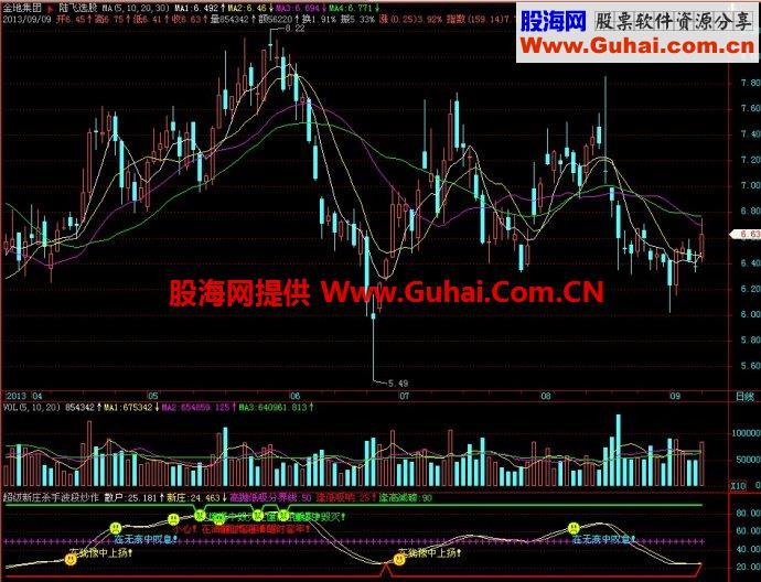 飞狐超级新庄杀手波段炒作副图指标 EA-万能指标公式
