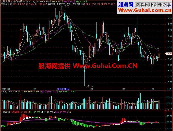飞狐市场潜能副图指标 EA-万能指标公式