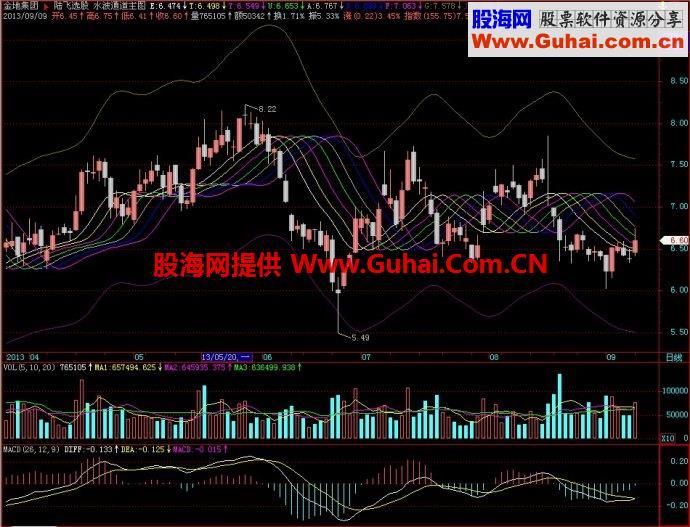 飞狐水波通道主图指标 EA-万能指标公式