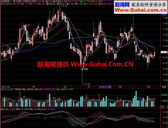 飞狐买进卖出主图指标 EA-万能指标公式