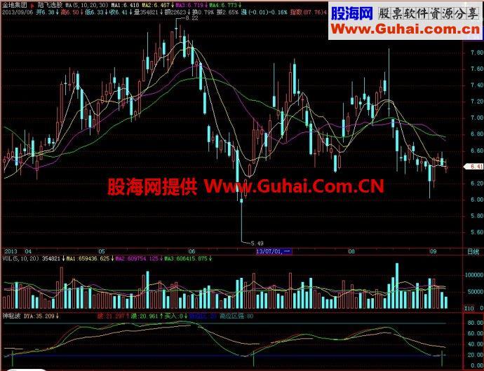 飞狐神秘波副图指标 EA-万能指标公式