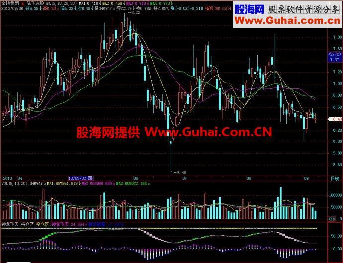 飞狐神龙飞天副图指标 EA-万能指标公式
