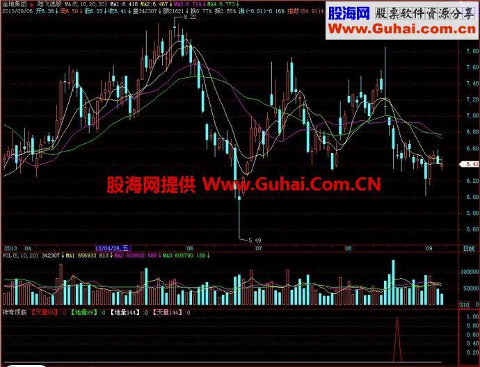 飞狐神奇顶底副图指标 EA-万能指标公式