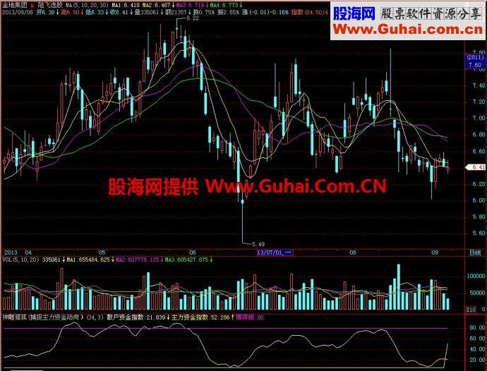 飞狐神雕猎狐副图指标(捕捉主力资金动向) EA-万能指标公式