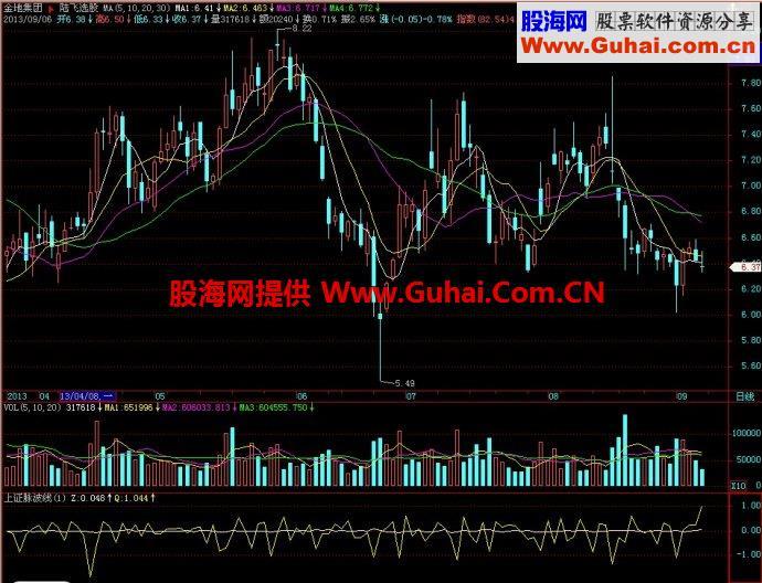 飞狐上证脉波线/深成脉波线/深大盘风向/深大盘活筹副图指标 EA-万能指标公式