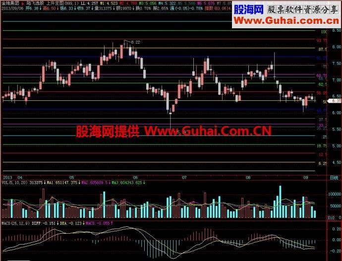 飞狐上升主图指标 EA-万能指标公式