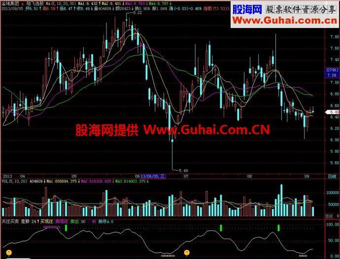 飞狐关注买卖副图指标 EA-万能指标公式