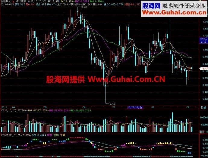 飞狐七彩桥副图指标 EA-万能指标公式