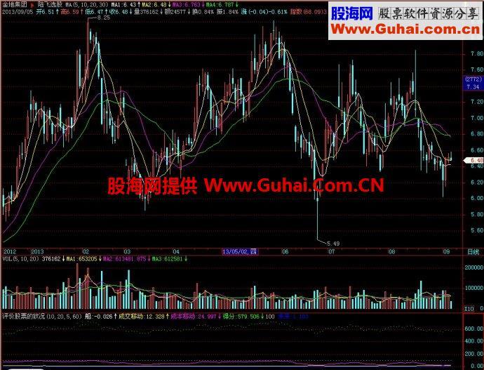 飞狐评价股票的狀况副图指标 EA-万能指标公式