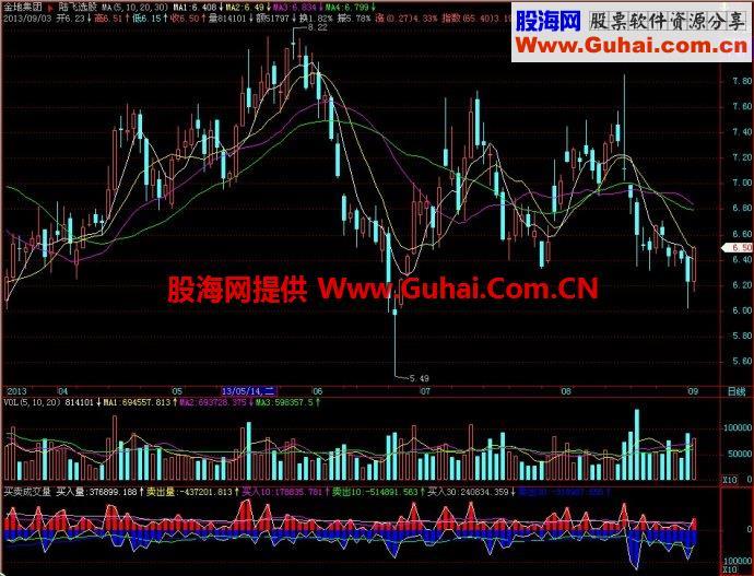 飞狐买卖成交量副图指标 EA-万能指标公式