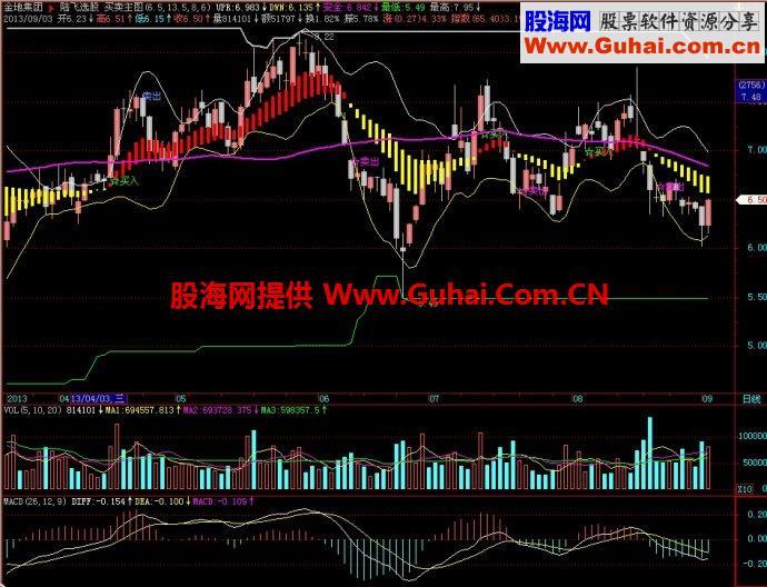 飞狐买卖主图主图指标 EA-万能指标公式