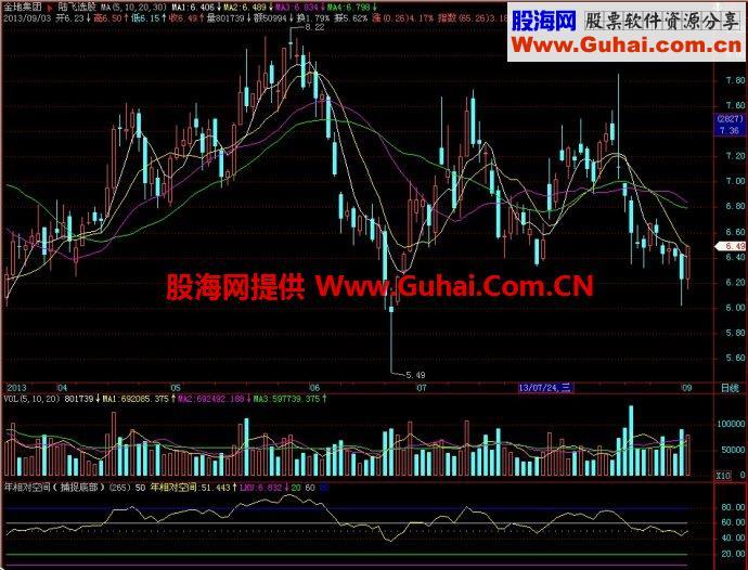 飞狐年相对空间副图指标 EA-万能指标公式