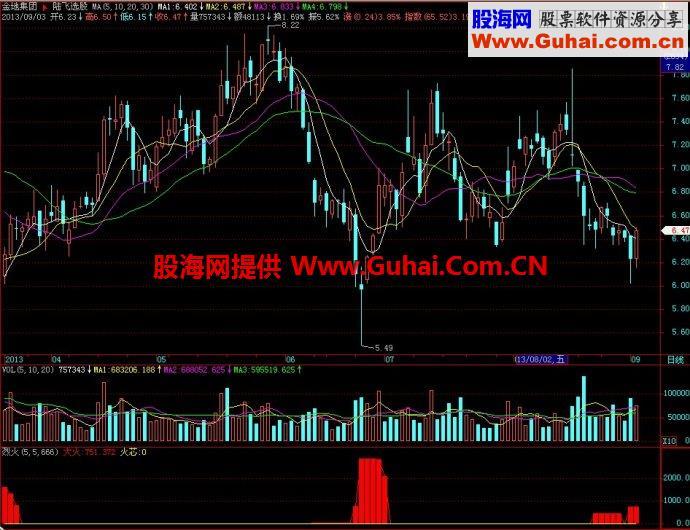 飞狐烈火副图指标 EA-万能指标公式