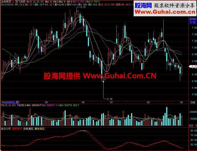 飞狐盘后分析副图指标 EA-万能指标公式