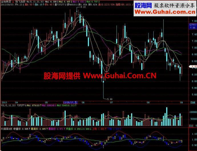 飞狐偏离K线副图指标 EA-万能指标公式